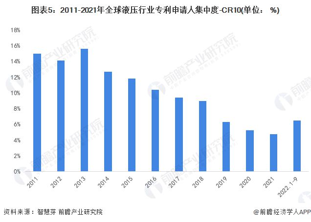 收藏！2022年全球液压行业技术竞争格局(附区域申请分布、申请人排名、专利集中度IM电竞 IM电竞平台等)(图5)