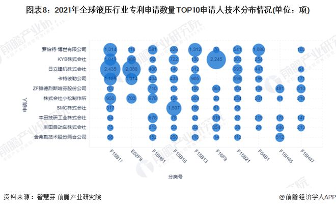 收藏！2022年全球液压行业技术竞争格局(附区域申请分布、申请人排名、专利集中度IM电竞 IM电竞平台等)(图8)