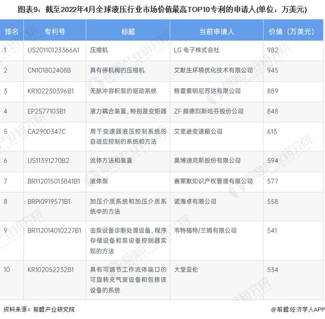 收藏！2022年全球液压行业技术竞争格局(附区域申请分布、申请人排名、专利集中度IM电竞 IM电竞平台等)(图9)