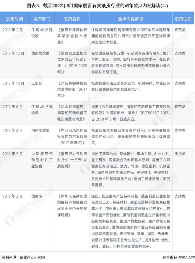 IM电竞 IM电竞app重磅！2022年中国及31省市液压行业政策汇总及解读（全）(图3)