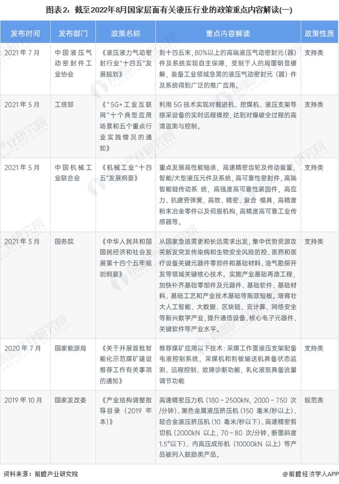 IM电竞 IM电竞app重磅！2022年中国及31省市液压行业政策汇总及解读（全）(图2)