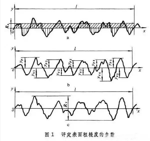 IM电竞 IM电竞app金属加工表面粗糙度知识大解读(图2)