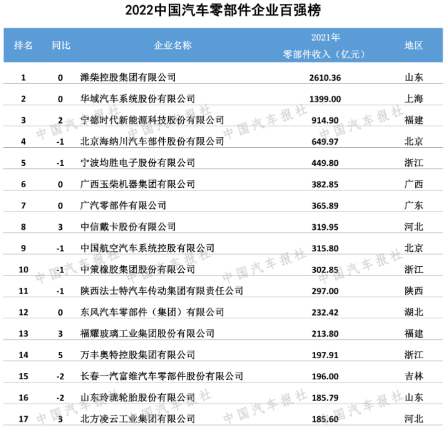 13家鲁企入选中国汽车零部件百强榜汽车新赛道期待IM电竞 I