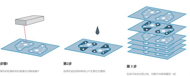 新型3D打印铝合金工艺来了专为铝而开发材料非粉末而是片材IM电竞 IM电竞app(图3)