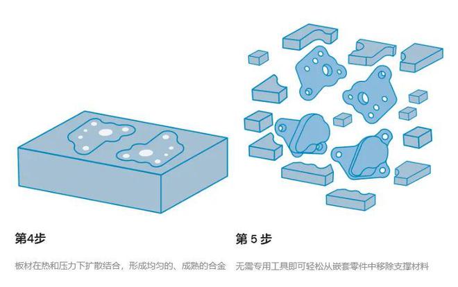 新型3D打印铝合金工艺来了专为铝而开发材料非粉末而是片材IM电竞 IM电竞app(图4)