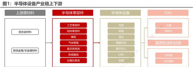 IM电竞 IM电竞平台百亿市场空间！半导体零部件龙头加速崛起