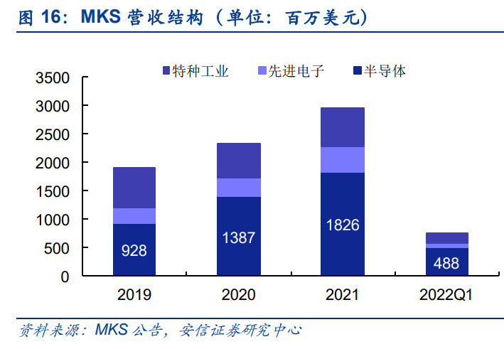 半导体零部件行业研究：市IM电竞 IM电竞平台场规模大品类众多国产化前景可期(图7)