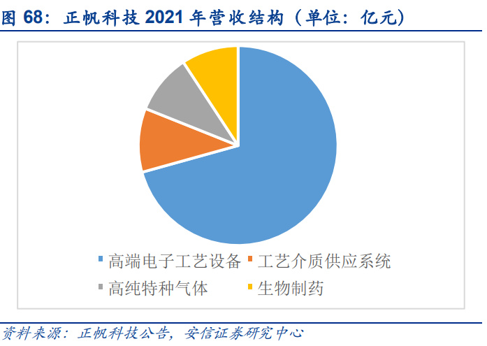 半导体零部件行业研究：市IM电竞 IM电竞平台场规模大品类众多国产化前景可期(图17)