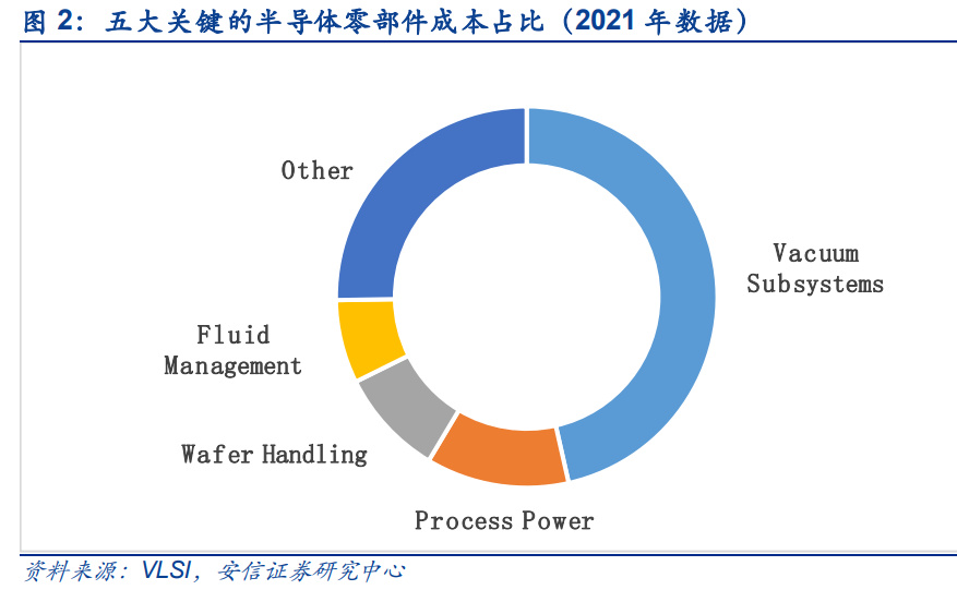 半导体零部件行业研究：市IM电竞 IM电竞平台场规模大品类众