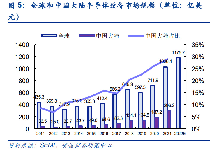 半导体零部件行业研究：市IM电竞 IM电竞平台场规模大品类众多国产化前景可期(图3)