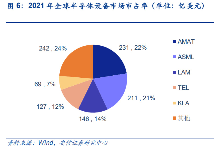 半导体零部件行业研究：市IM电竞 IM电竞平台场规模大品类众多国产化前景可期(图4)