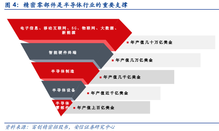 半导体零部件行业研究：市IM电竞 IM电竞平台场规模大品类众多国产化前景可期(图2)