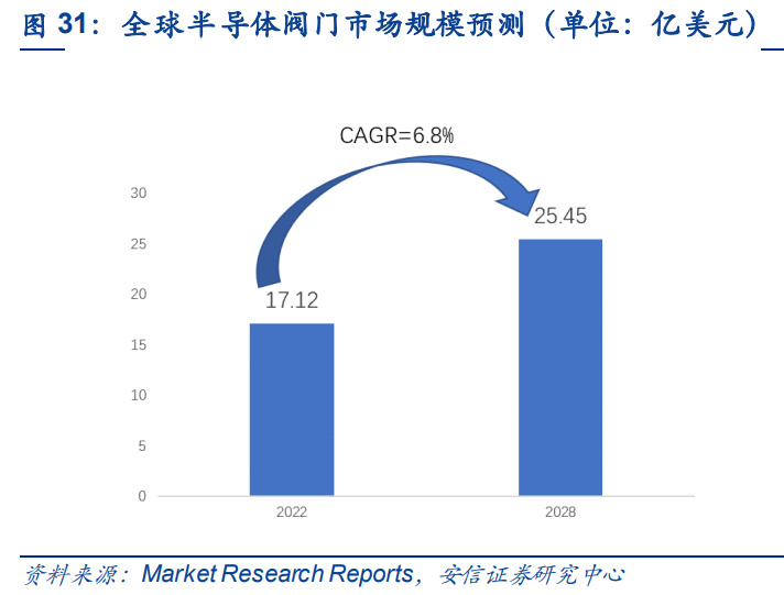 半导体零部件行业研究：市IM电竞 IM电竞平台场规模大品类众多国产化前景可期(图9)