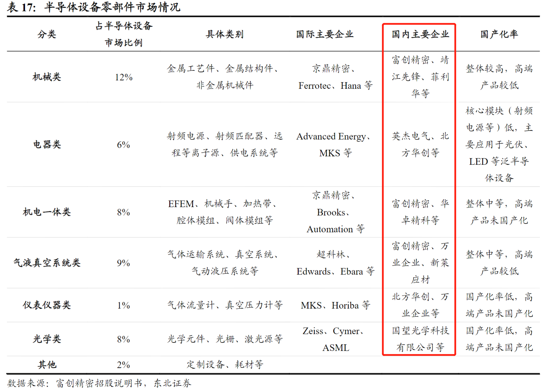 IM电竞 IM电竞平台8月环比大增2倍！国产半导体零部件中标量飙升受益上市公司有这些(图3)