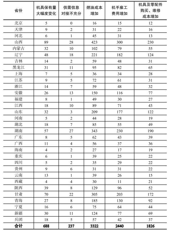 2022年三秋机械化作业服务价格和成本变化趋势调查报告发布IM电竞 IM电竞平台(图3)