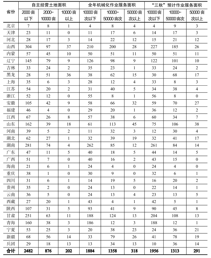 2022年三秋机械化作业服务价格和成本变化趋势调查报告发布IM电竞 IM电竞平台(图2)