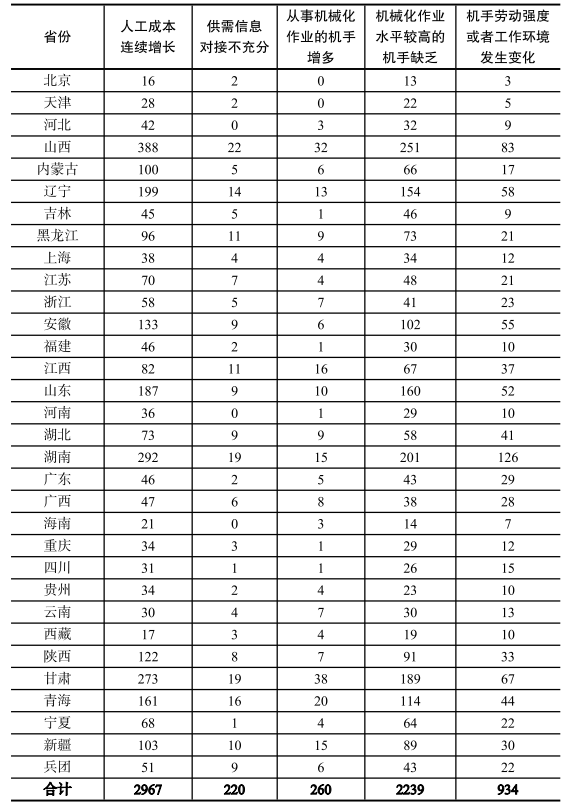 2022年三秋机械化作业服务价格和成本变化趋势调查报告发布IM电竞 IM电竞平台(图5)