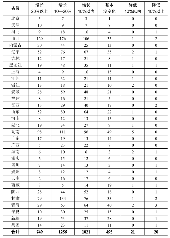 2022年三秋机械化作业服务价格和成本变化趋势调查报告发布IM电竞 IM电竞平台(图6)