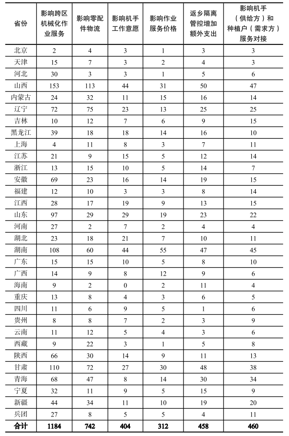 2022年三秋机械化作业服务价格和成本变化趋势调查报告发布IM电竞 IM电竞平台(图10)