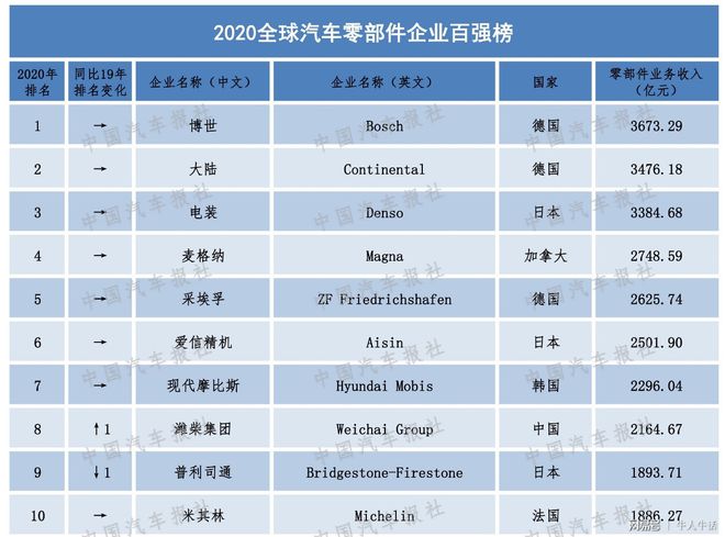 IM电竞 电子竞技平台2020全球汽车零部件百强：中国1家企业跻身前十收入超过2100亿(图1)