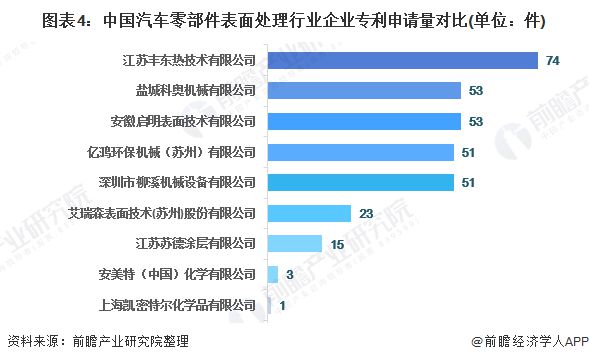 2020年汽车零IM电竞 IM电竞平台部件表面处理市场现状与发展趋势分析：推广新技术新工艺【组图】(图4)