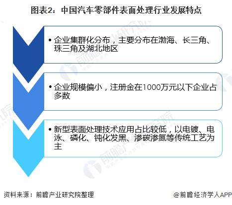 2020年汽车零IM电竞 IM电竞平台部件表面处理市场现状与发展趋势分析：推广新技术新工艺【组图】(图2)