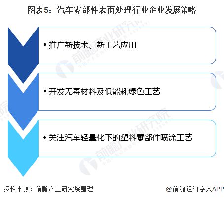 2020年汽车零IM电竞 IM电竞平台部件表面处理市场现状与发展趋势分析：推广新技术新工艺【组图】(图5)