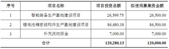 宁波方IM电竞 电子竞技平台正募资12亿扩产锂电池精密结构件