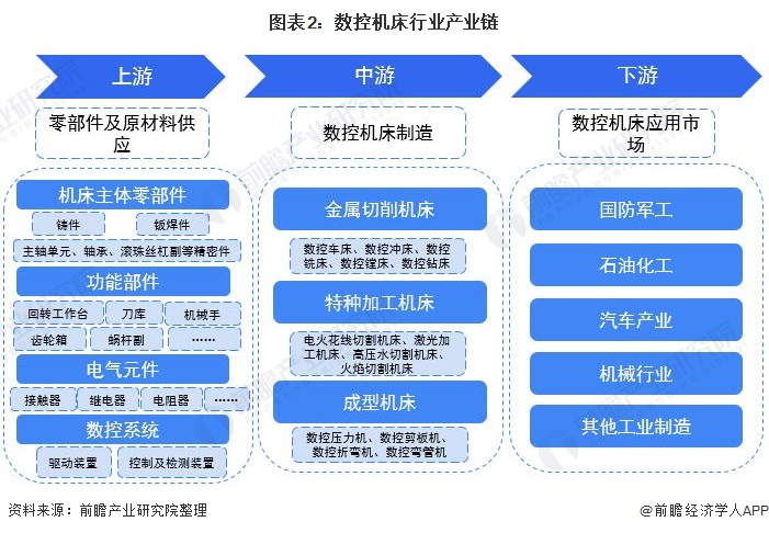 IM电竞 电子竞技平台2021年中国数控机床行业全景图谱(图2)