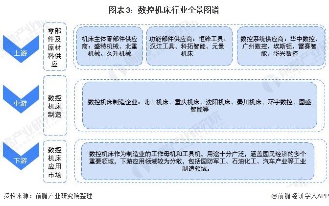 IM电竞 电子竞技平台2021年中国数控机床行业全景图谱(图3)