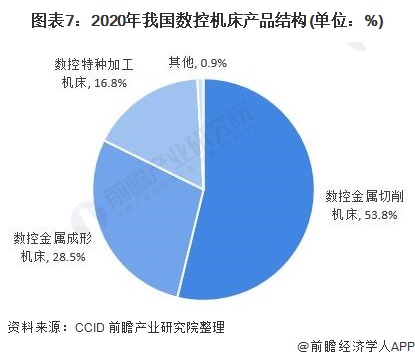 IM电竞 电子竞技平台2021年中国数控机床行业全景图谱(图7)