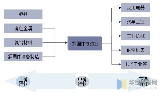 IM电竞 电子竞技平台一天研究一个行业：中国紧固件行业市场深度分析(图2)