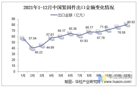 IM电竞 电子竞技平台一天研究一个行业：中国紧固件行业市场深度分析(图7)