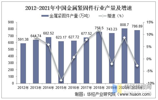 IM电竞 电子竞技平台一天研究一个行业：中国紧固件行业市场深度分析(图5)