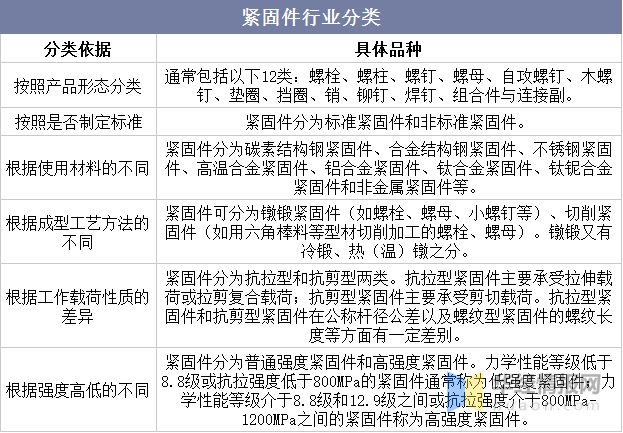 IM电竞 电子竞技平台一天研究一个行业：中国紧固件行业市场深