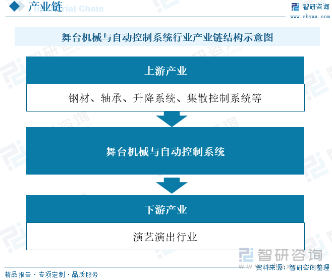 2023年中国舞台机械与自动控制系统行业发展现状：在文娱产业稳步发展的推动下行业产销呈上升态势[图]IM电竞 IM电竞平台(图2)