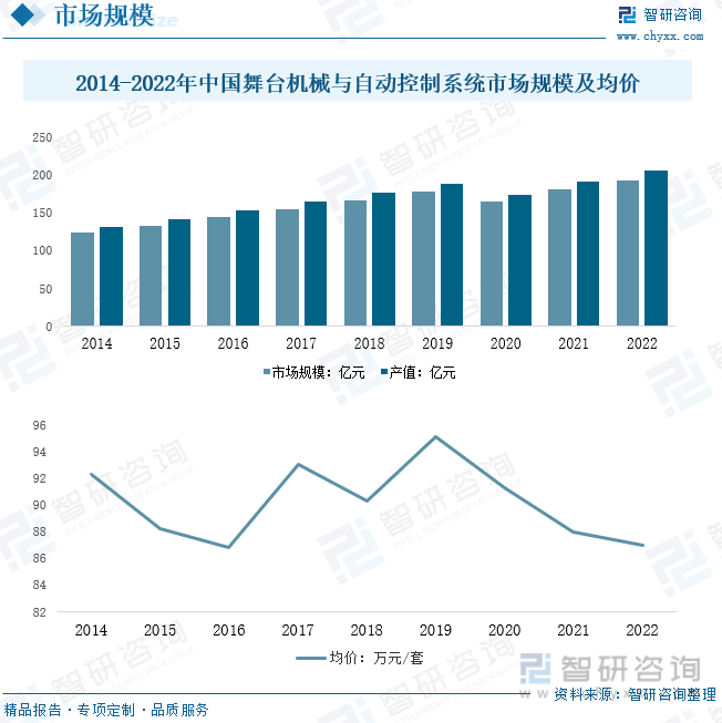 2023年中国舞台机械与自动控制系统行业发展现状：在文娱产业稳步发展的推动下行业产销呈上升态势[图]IM电竞 IM电竞平台(图3)