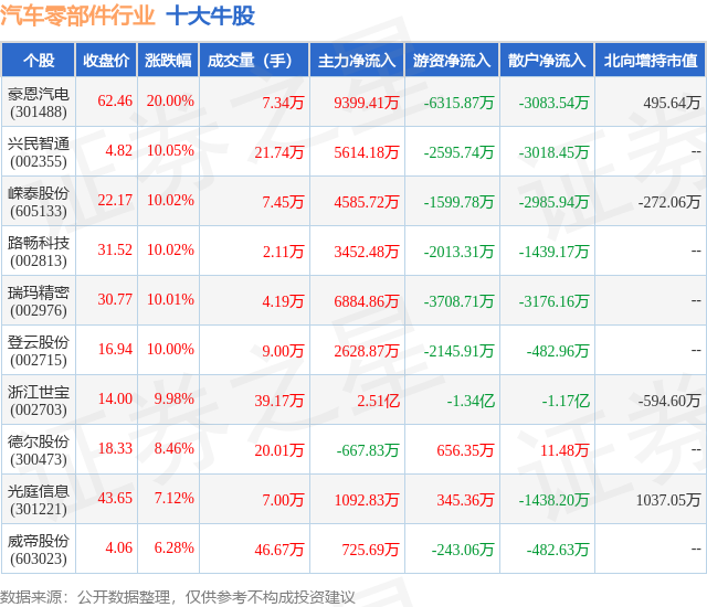 4月8日汽车零部件行业十大牛股IM电竞 IM电竞平台一览