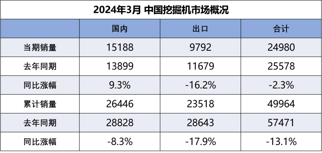 2024年3月挖掘机国内市场销量15188台同比IM电竞 电