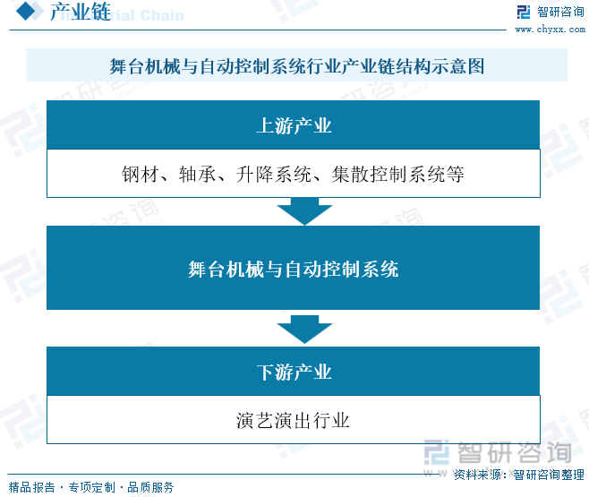 IM电竞 IM电竞平台收藏！一文看懂2023中国舞台机械与自动控制系统行业发展现状（智研咨询发布）(图3)