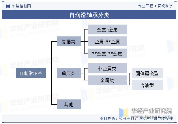 IM电竞 IM电竞app2023年中国自润滑轴承行业现状与竞