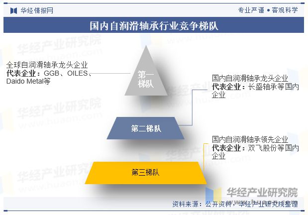 IM电竞 IM电竞app2023年中国自润滑轴承行业现状与竞争格局分析国产龙头奋起直追「图」(图7)