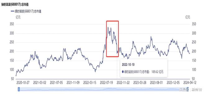 绿的谐波再融资逆势扩产能关联方引交易所关注IM电竞 IM电竞