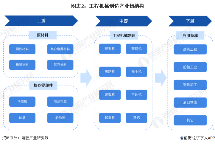 预见2024：《2024年中国工程机械制造行业全景图谱》IM电竞 IM电竞app(附市场规模和发展前景等)(图2)