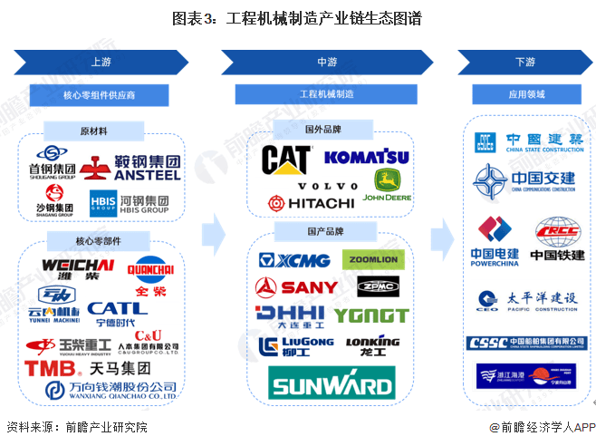 预见2024：《2024年中国工程机械制造行业全景图谱》IM电竞 IM电竞app(附市场规模和发展前景等)(图3)