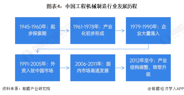 预见2024：《2024年中国工程机械制造行业全景图谱》IM电竞 IM电竞app(附市场规模和发展前景等)(图4)