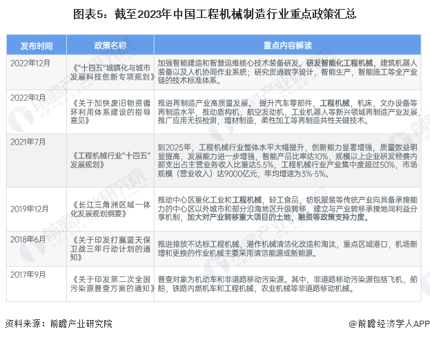 预见2024：《2024年中国工程机械制造行业全景图谱》IM电竞 IM电竞app(附市场规模和发展前景等)(图5)