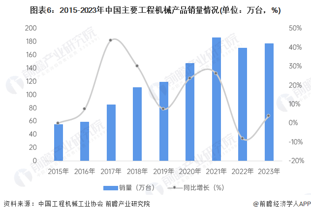 预见2024：《2024年中国工程机械制造行业全景图谱》IM电竞 IM电竞app(附市场规模和发展前景等)(图6)