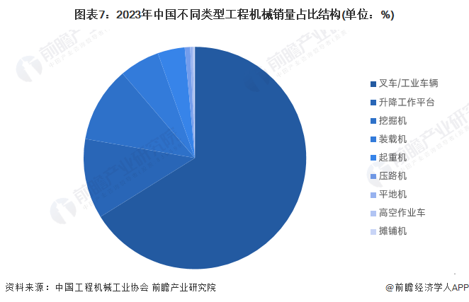 预见2024：《2024年中国工程机械制造行业全景图谱》IM电竞 IM电竞app(附市场规模和发展前景等)(图7)