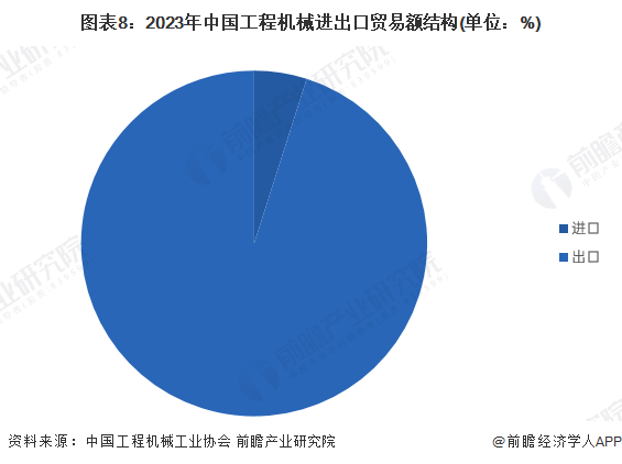 预见2024：《2024年中国工程机械制造行业全景图谱》IM电竞 IM电竞app(附市场规模和发展前景等)(图8)